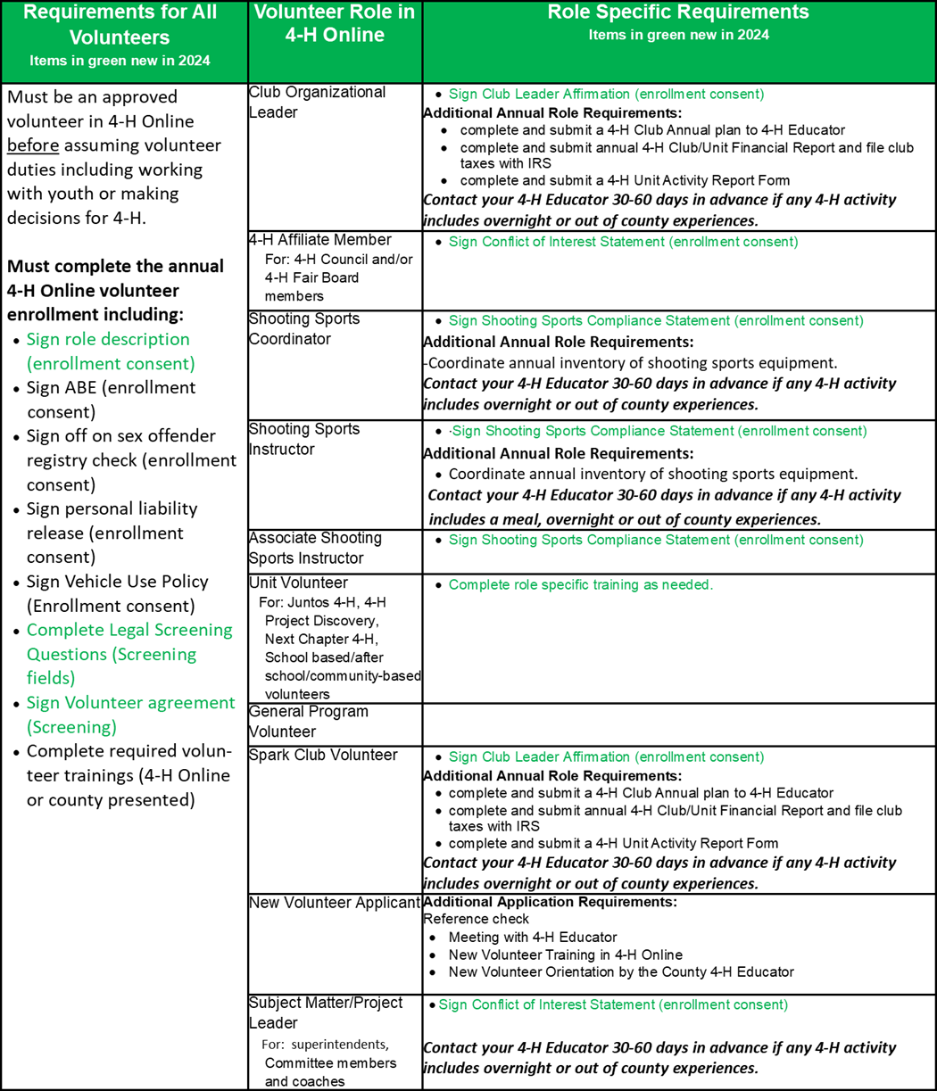 Volunteer roles and requirements table