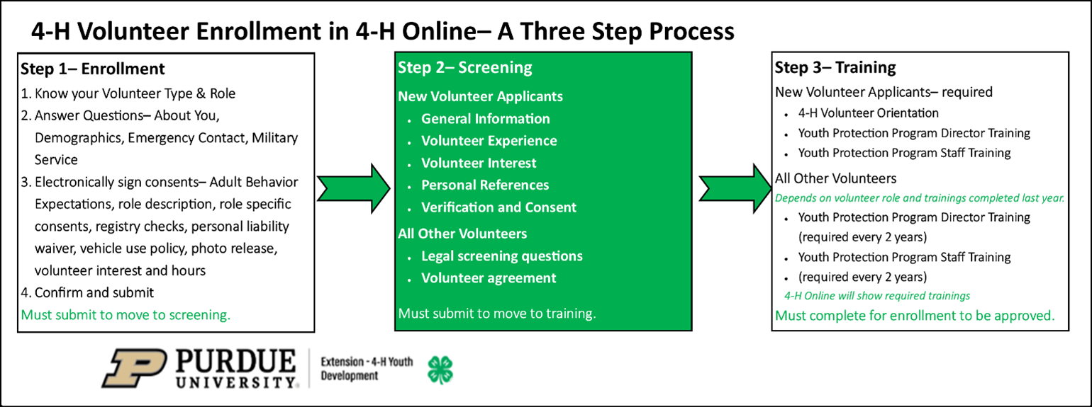 steps to enroll as a volunteer