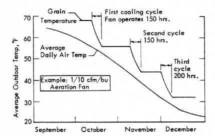 Grain Drying Chart