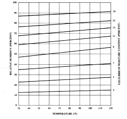 Wood Equilibrium Moisture Content Chart