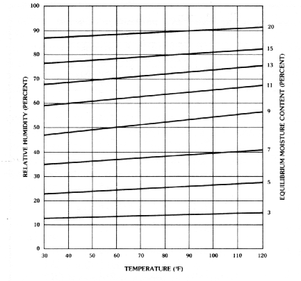 Equilibrium Moisture Content Chart