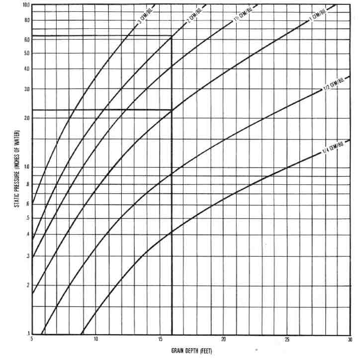 Corn Drying Chart