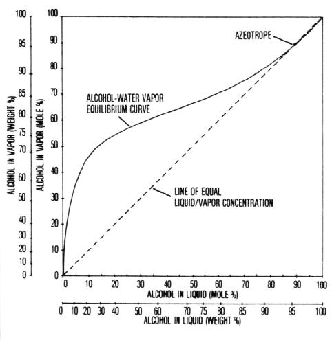 Alcohol Evaporation Temperature Chart