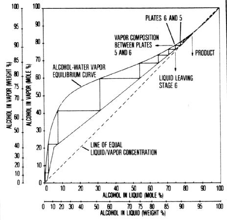 Alcohol Distillation Temperature Chart