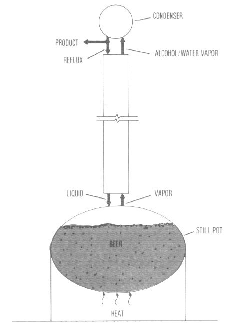 ALCOHOL DISTILLATION: BASIC PRINCIPLES & EQUIPMENT - ALAQUA