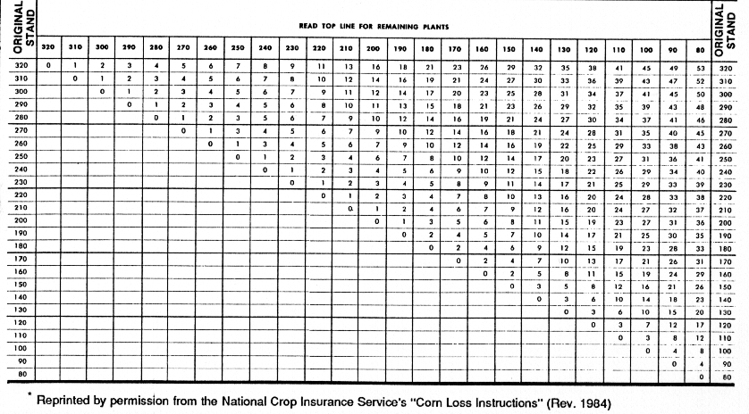 Soybean Hail Damage Chart