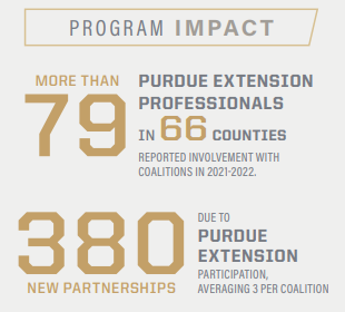 more than 79 Purdue Extension professionals in 66 counties reported involvement with coalitions in 2022.  380 new connections due to Purdue Extension outreach.