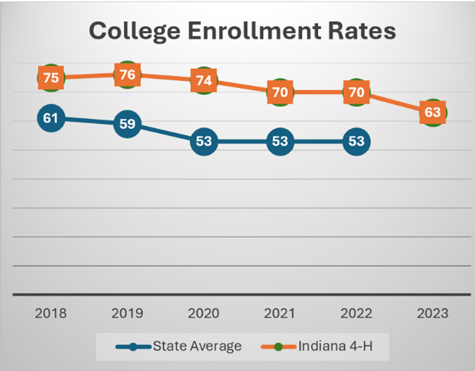 Comparison of College Enrollment Rates between Indiana and Indiana 4-H (%)