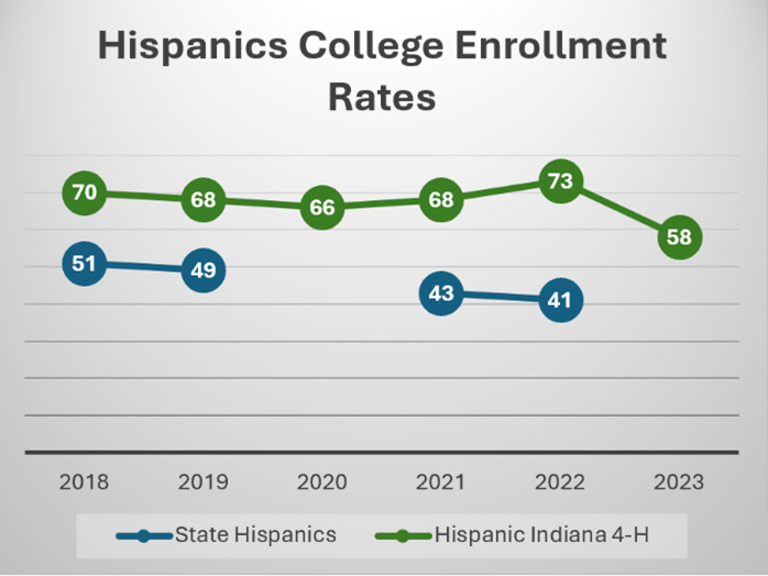 Comparison of College Enrollment Rates between Indiana's Hispanic Population and Hispanic Indiana 4-H (%)
