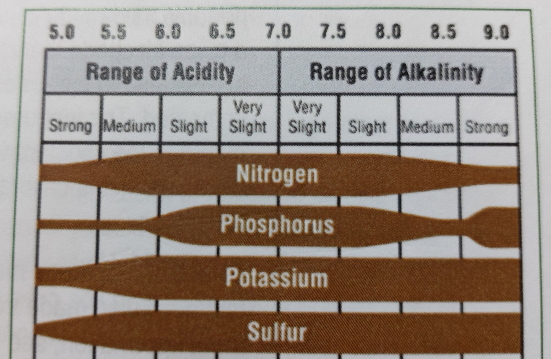 Soil pH values and nutrient availability