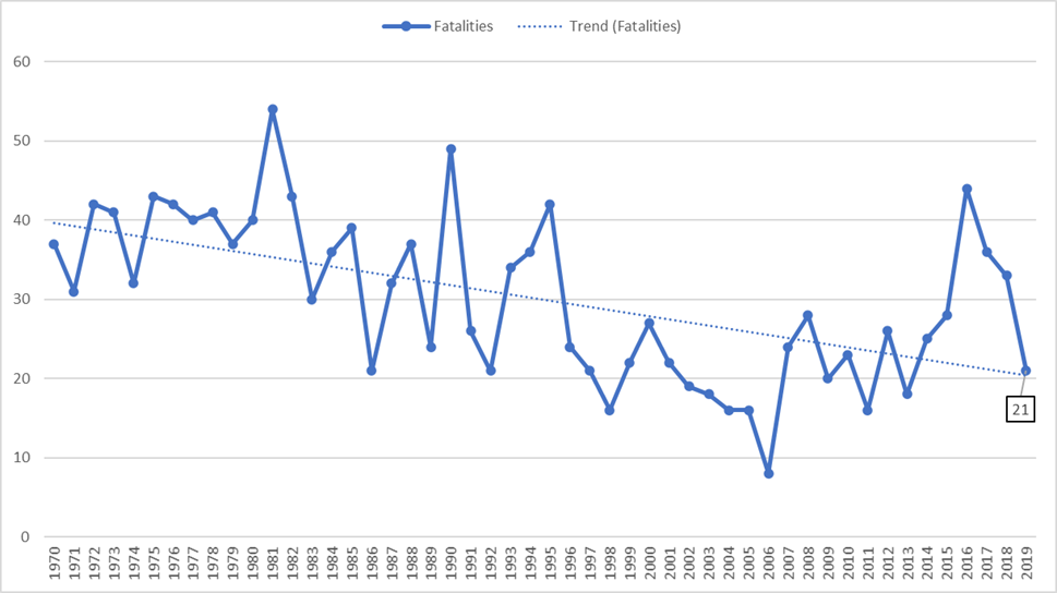 50 year land fatalities